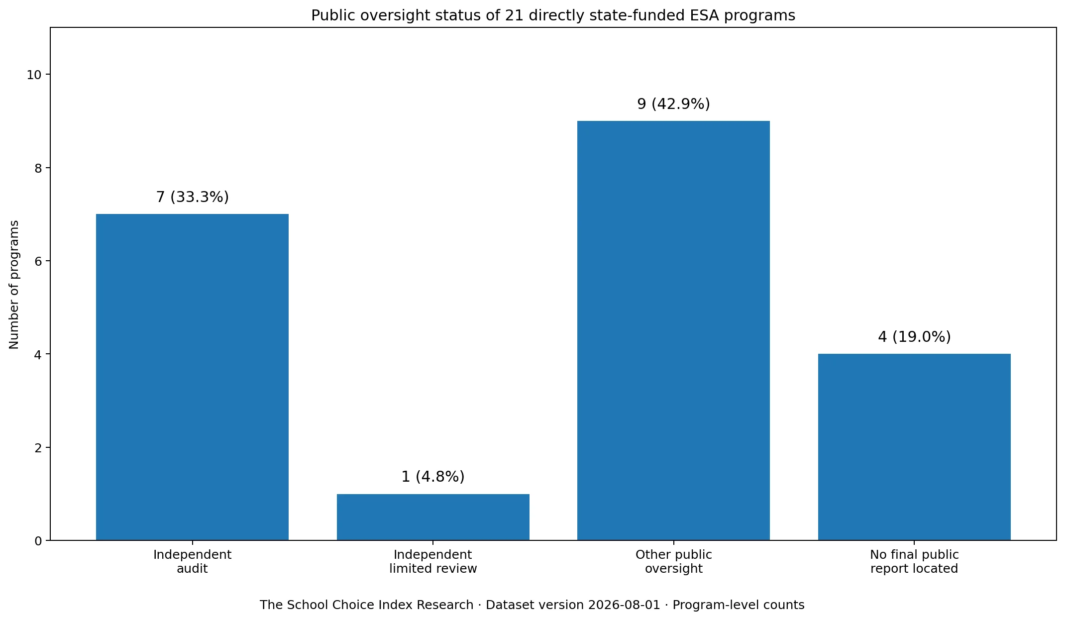 Public oversight status of directly state-funded ESA programs