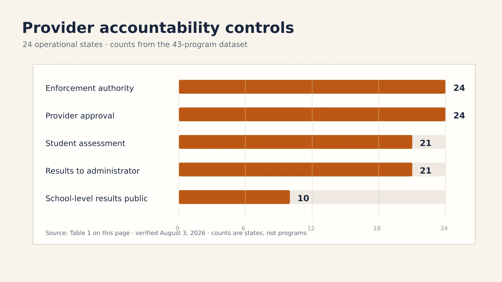 Bar chart showing provider accountability controls across 24 operational states: 24 have enforcement authority, 21 require assessment, 21 report results to an administrator, and 10 have a school-level public-results rule